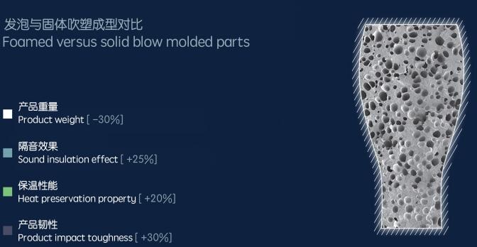 Foaming Blow Molding Machine Application